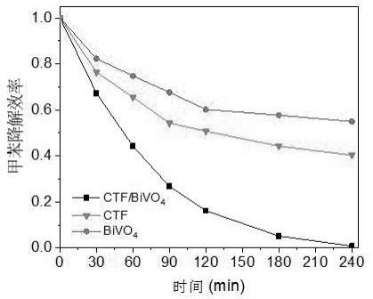 一种CTF/BiVO4II型异质结光催化剂的制备方法与流程
