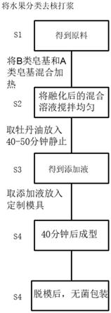 一种植物生态手工皂及其制备方法与流程