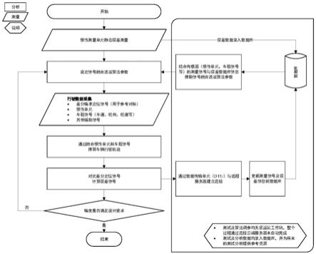 一种汽车组合导航设备信号融合算法参数的在线自动调试方法与流程