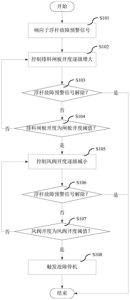 跳汰机浮杆故障处理方法、设备及跳汰机系统与流程