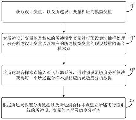 类固液飞行器设计混合不确定变量的全局灵敏度分析方法