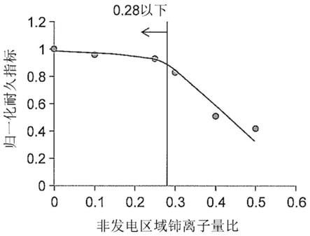 膜电极接合体和固体高分子型燃料电池的制作方法