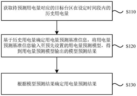 一种台区用电量预测方法、装置、设备及存储介质与流程