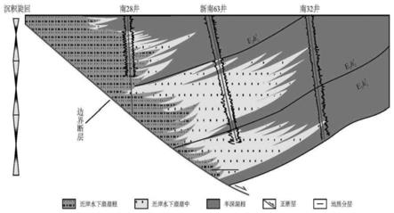 一种近岸水下扇油藏的开采方法与流程