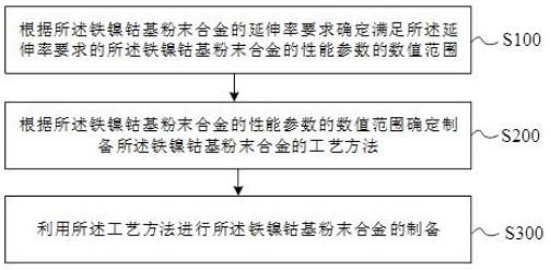 一种铁镍钴基粉末合金及提高其延伸率的方法与流程