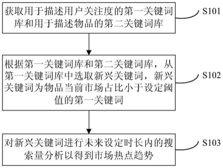 分析市场热点趋势的方法和装置与流程