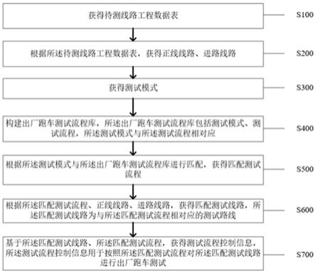 一种基于CTCSN的出厂跑车测试方法和装置与流程