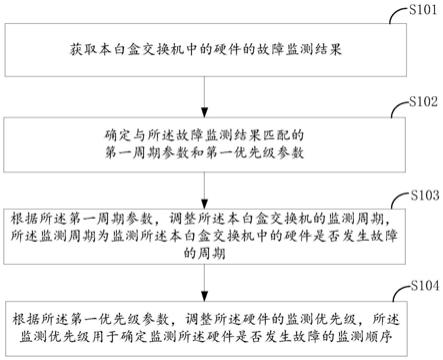 一种故障监测的调整方法、装置及设备与流程