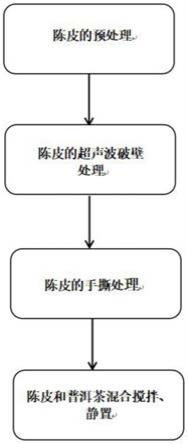 一种陈皮普洱茶的制备方法与流程