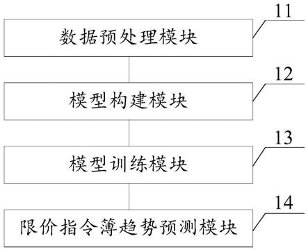 一种限价指令簿趋势预测装置、方法、设备及存储介质与流程