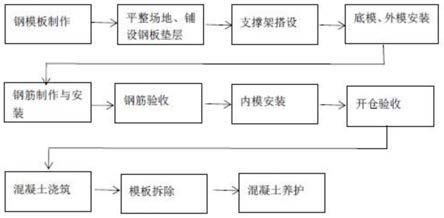 一种Ｕ型渡槽桁架式全钢模板施工方法与流程