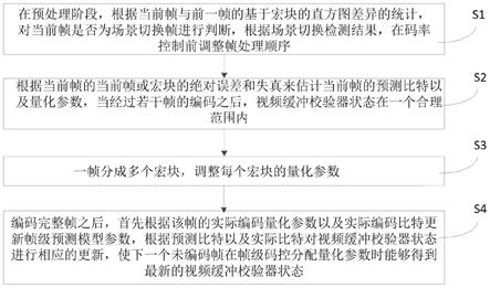 码率控制方法及编码器与流程