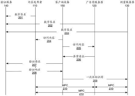 安全多方计算归因的制作方法