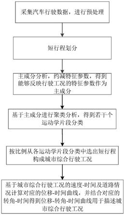 一种车辆工况的构建方法