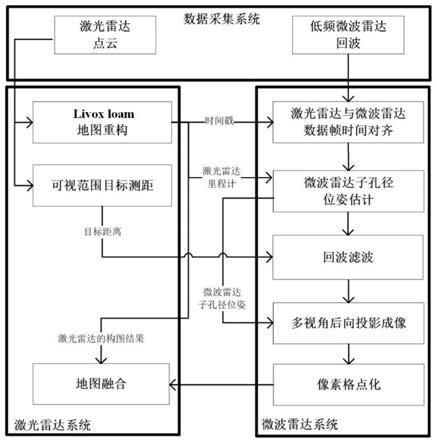 一种基于激光与微波协同的地图重构融合方法