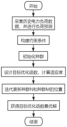 一种含分布式电源的配电网多目标优化方法与流程