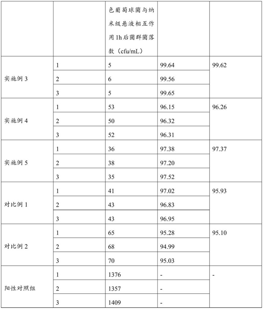 一种缓释抗菌的敷料及其制备方法与流程