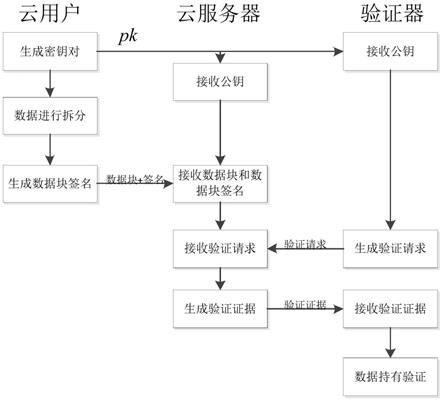 一种数据持有验证方法及系统与流程