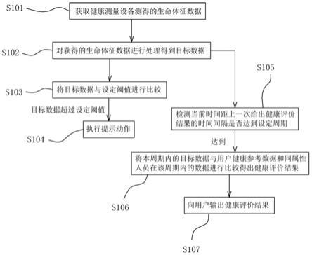 健康档案的管理方法、健康档案管理系统、存储设备与流程