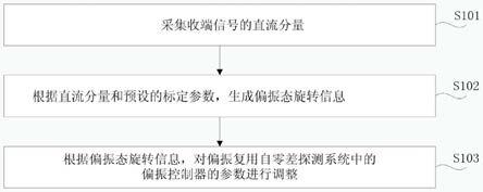 解偏振复用的方法、装置及偏振复用自零差探测系统与流程