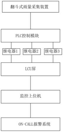 一种大坝雨情自动监测报警装置的制作方法