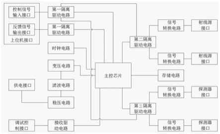 一种工业CT控制电路、工业CT系统及工业CT控制方法与流程