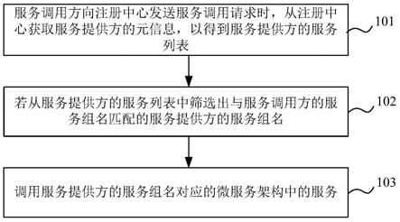 基于微服务架构的服务调用方法、系统、设备及介质与流程