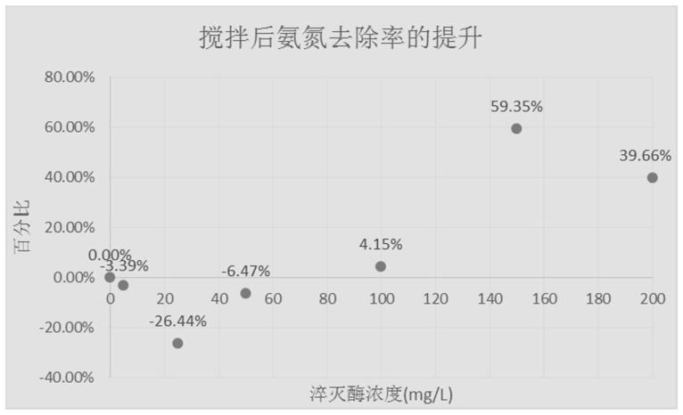 一种利用AHLs酰胺淬灭酶提高厌氧氨氧化污泥的总氮去除率的方法