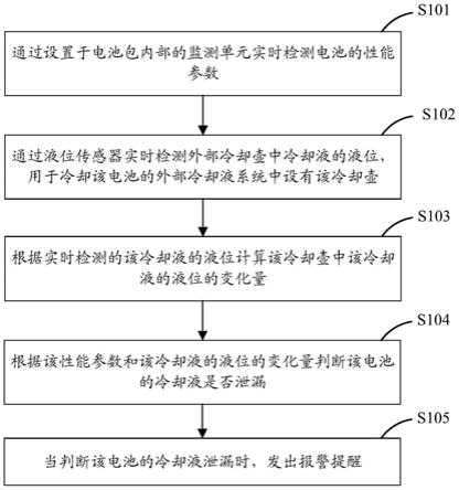 电池冷却液漏液检测方法、装置及相关设备与流程