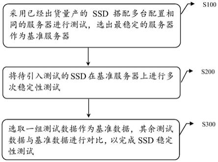 一种在研发阶段测试SSD稳定性的方法、系统、设备和介质与流程