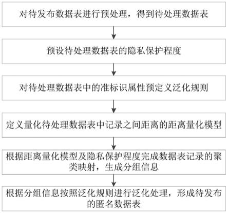 一种基于聚类映射的K-匿名数据处理方法及系统