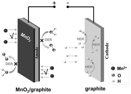 一种强酸介质中阳极电解制备MnO2辅助高效制氢的方法与流程
