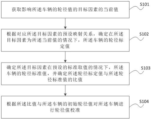 用于确定车辆轮径的方法、存储介质及电子设备与流程