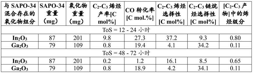用于生产C2到C4烯烃的包括氧化锆和氧化镓组分的催化剂的制作方法