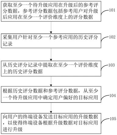 应用升级方法、装置、电子设备及计算机可读存储介质与流程