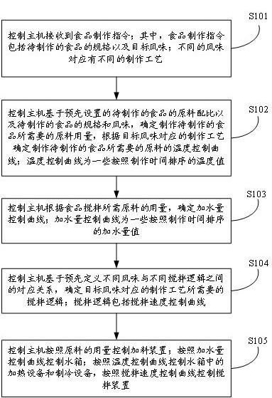 食品加工数据的处理方法、系统及电子设备与流程