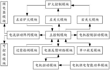 一种一体式集成灶控制系统的制作方法