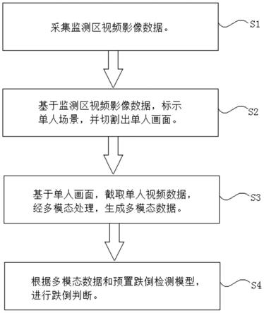 一种基于场景识别的室内跌倒检测方法和系统