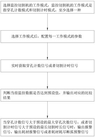 一种等离子切割机割炬耗材监控方法、系统、设备及存储介质与流程
