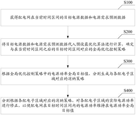 一种分布式电源协同控制方法及相关设备与流程