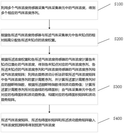 基于人工智能的GIS气体组分浓度检测方法与流程