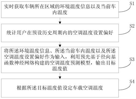 车载空调自适应控制方法与流程