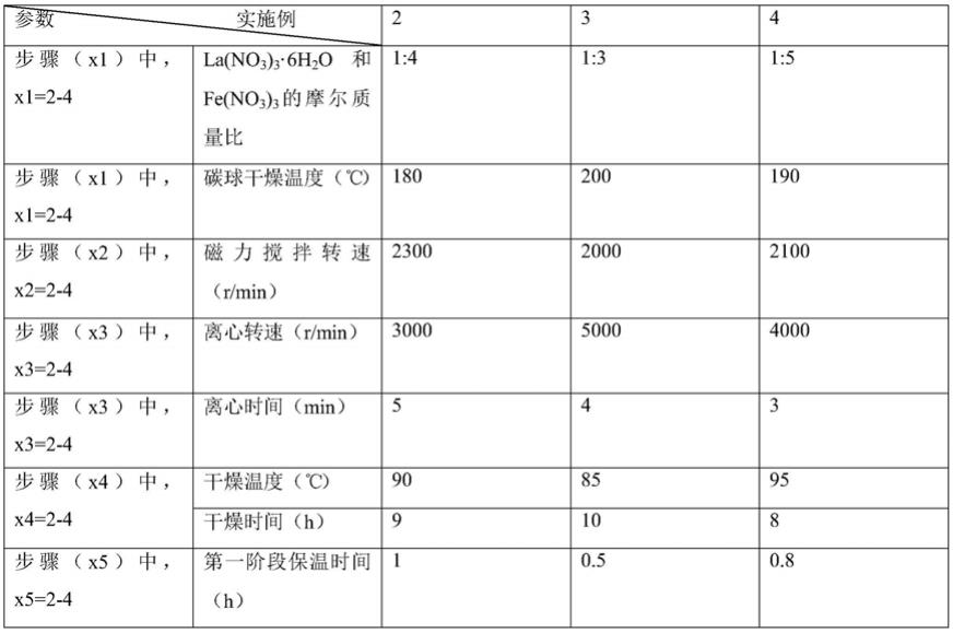 一种纳米空心球壳状高倍率性能的LaFeO3锂离子电池负极材料的制备方法与流程