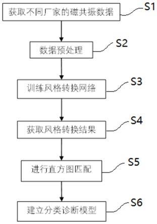 非配对多中心磁共振数据和谐化方法、存储介质及应用与流程