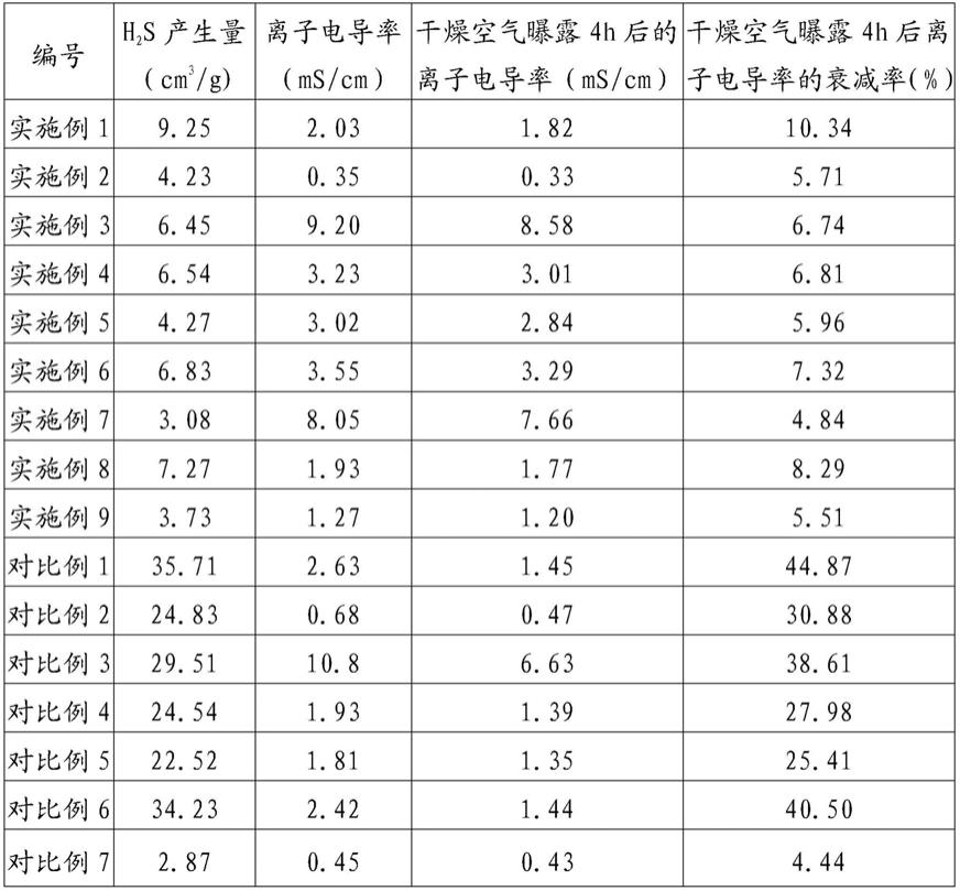 一种包覆型硫化物固态电解质及其制备方法和应用与流程