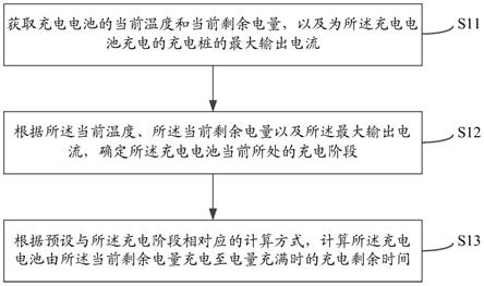 一种充电剩余时间计算方法、装置及电动汽车与流程