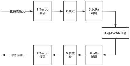 一种比特交织Turbo编码LoRa调制方法与流程