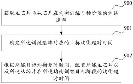 一种均衡训练方法、装置及系统与流程