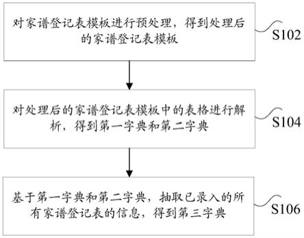 家谱登记表的信息抽取方法及其装置、电子设备