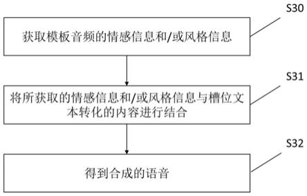 用于合成语音的方法和装置与流程